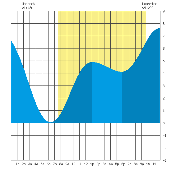 Fox Bay tide chart for Sunday, August 27, 2023