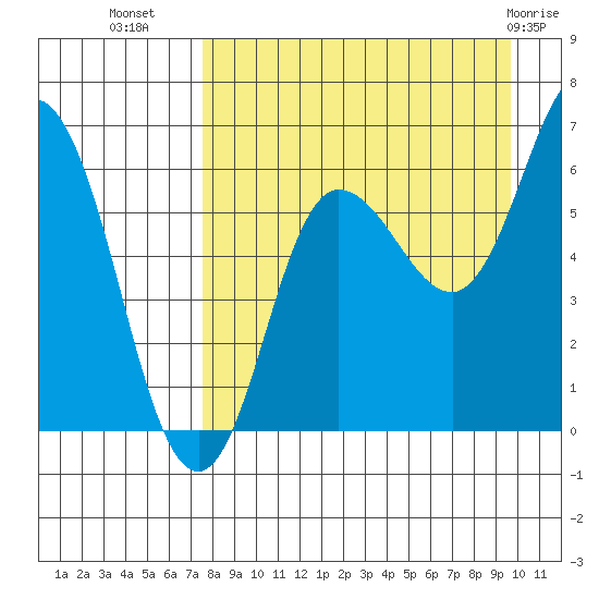 Fox Bay tide chart for Monday, August 28, 2023