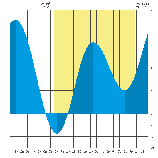 Fox Bay tide chart for Tuesday, August 29, 2023