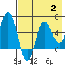 Fox Bay tide chart for Wednesday, August 2, 2023