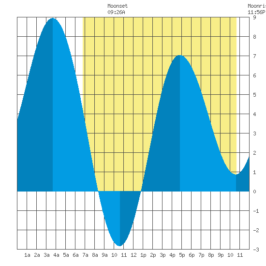 Fox Bay tide chart for Thursday, August 3, 2023
