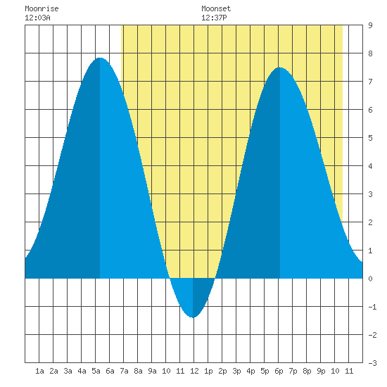 Fox Bay tide chart for Saturday, August 5, 2023