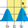 Fox Bay tide chart for Sunday, August 6, 2023