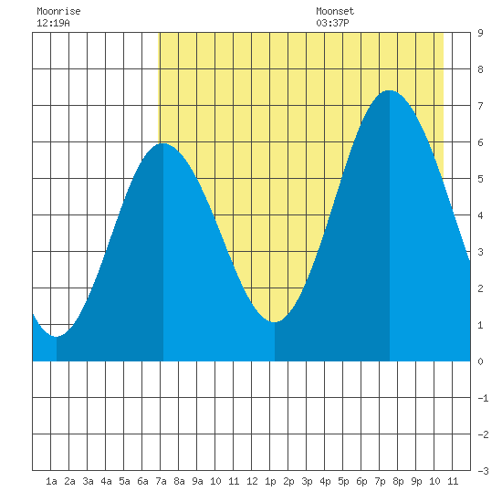 Fox Bay tide chart for Monday, August 7, 2023