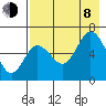 Fox Bay tide chart for Tuesday, August 8, 2023