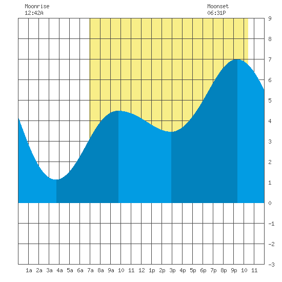 Fox Bay tide chart for Wednesday, August 9, 2023