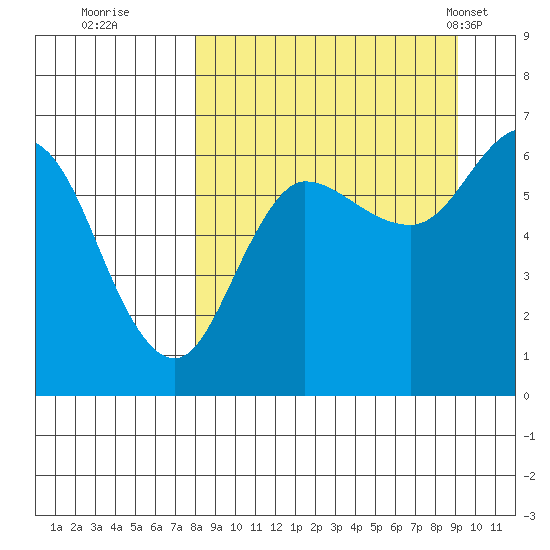 Fox Bay tide chart for Sunday, September 10, 2023