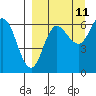 Fox Bay tide chart for Monday, September 11, 2023