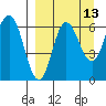 Fox Bay tide chart for Wednesday, September 13, 2023