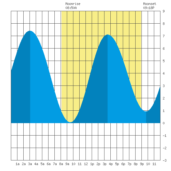 Fox Bay tide chart for Friday, September 15, 2023