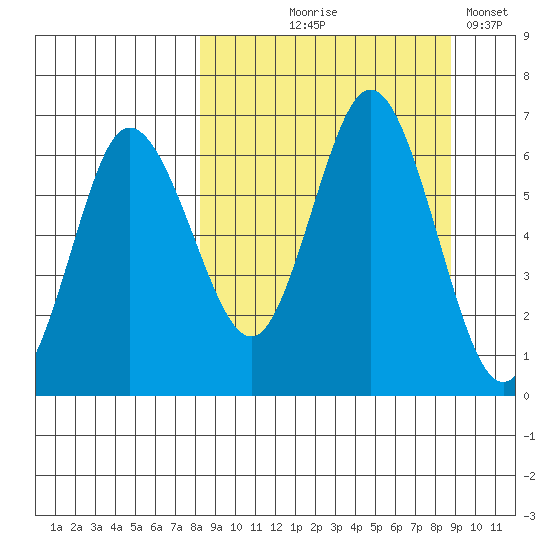 Fox Bay tide chart for Monday, September 18, 2023