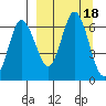 Fox Bay tide chart for Monday, September 18, 2023