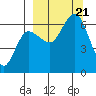 Fox Bay tide chart for Thursday, September 21, 2023