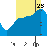 Fox Bay tide chart for Saturday, September 23, 2023