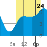 Fox Bay tide chart for Sunday, September 24, 2023