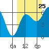 Fox Bay tide chart for Monday, September 25, 2023