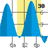 Fox Bay tide chart for Saturday, September 30, 2023