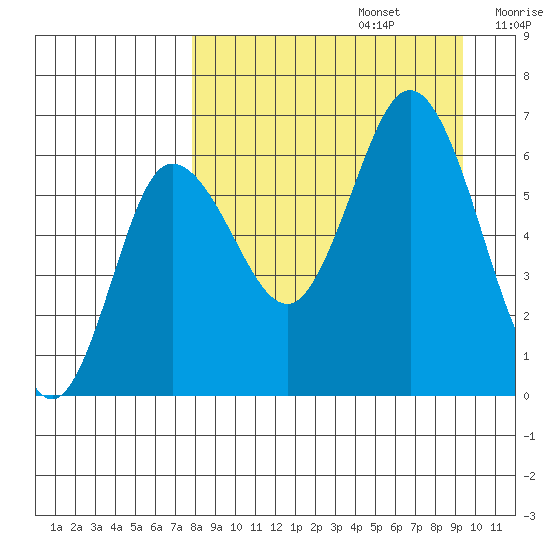 Fox Bay tide chart for Tuesday, September 5, 2023