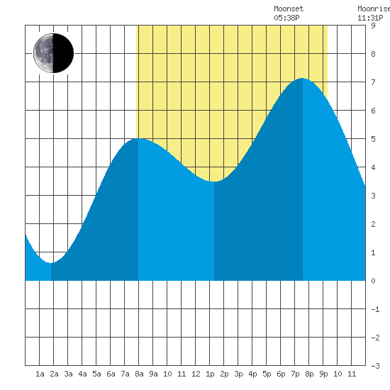 Fox Bay tide chart for Wednesday, September 6, 2023