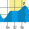 Fox Bay tide chart for Thursday, September 7, 2023