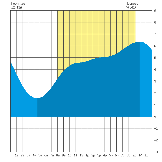 Fox Bay tide chart for Friday, September 8, 2023