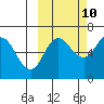 Fox Bay tide chart for Tuesday, October 10, 2023