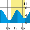 Fox Bay tide chart for Wednesday, October 11, 2023