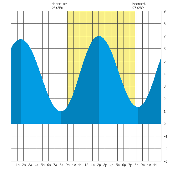 Fox Bay tide chart for Thursday, October 12, 2023