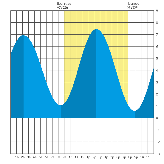 Fox Bay tide chart for Friday, October 13, 2023