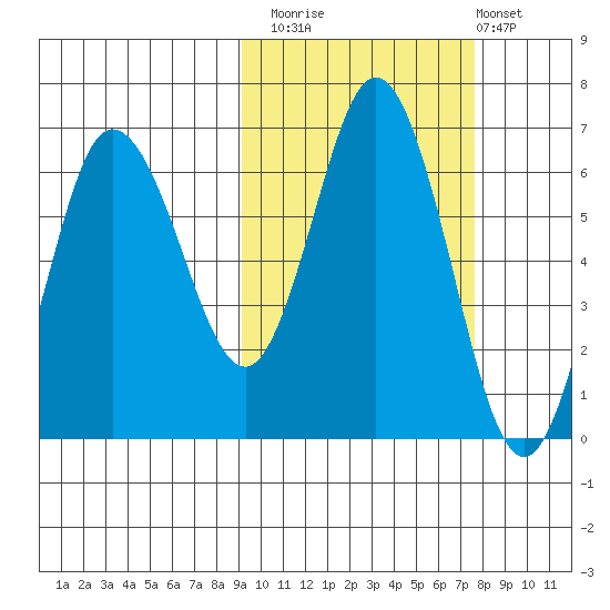 Fox Bay tide chart for Sunday, October 15, 2023