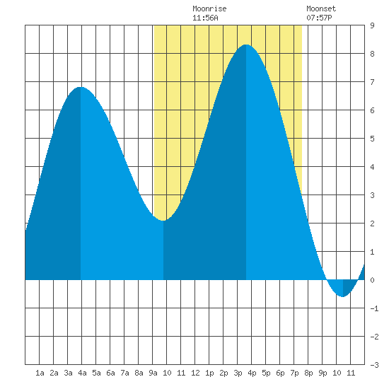 Fox Bay tide chart for Monday, October 16, 2023
