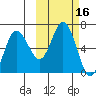 Fox Bay tide chart for Monday, October 16, 2023
