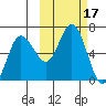 Fox Bay tide chart for Tuesday, October 17, 2023