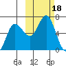 Fox Bay tide chart for Wednesday, October 18, 2023