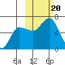Fox Bay tide chart for Friday, October 20, 2023