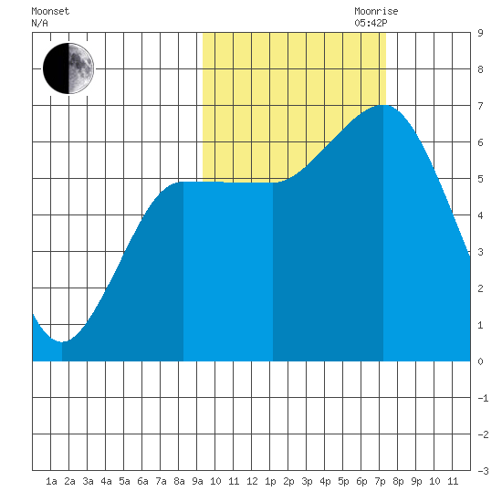 Fox Bay tide chart for Saturday, October 21, 2023