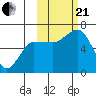 Fox Bay tide chart for Saturday, October 21, 2023