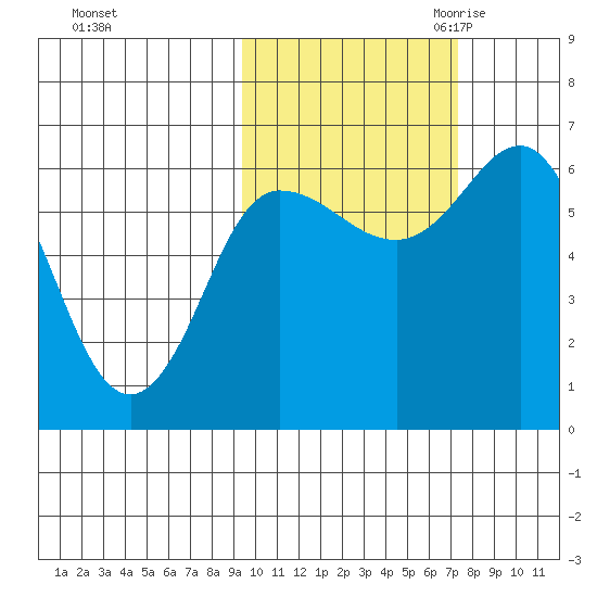 Fox Bay tide chart for Monday, October 23, 2023
