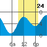 Fox Bay tide chart for Tuesday, October 24, 2023