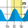 Fox Bay tide chart for Wednesday, October 25, 2023