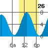 Fox Bay tide chart for Thursday, October 26, 2023