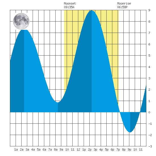 Fox Bay tide chart for Saturday, October 28, 2023