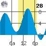Fox Bay tide chart for Saturday, October 28, 2023