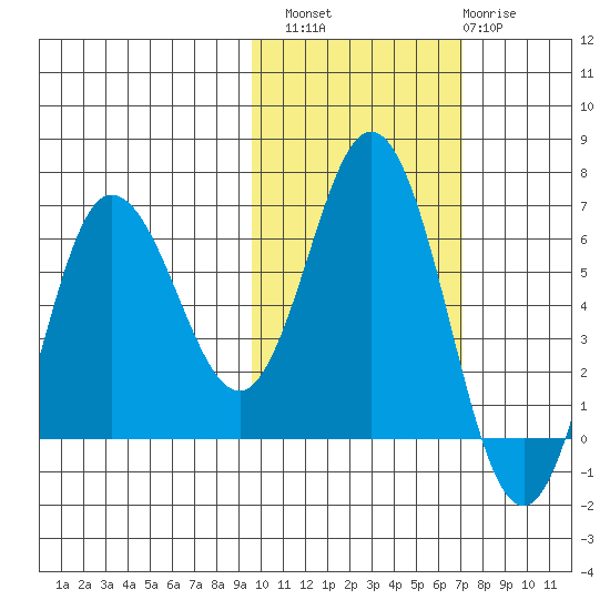 Fox Bay tide chart for Sunday, October 29, 2023