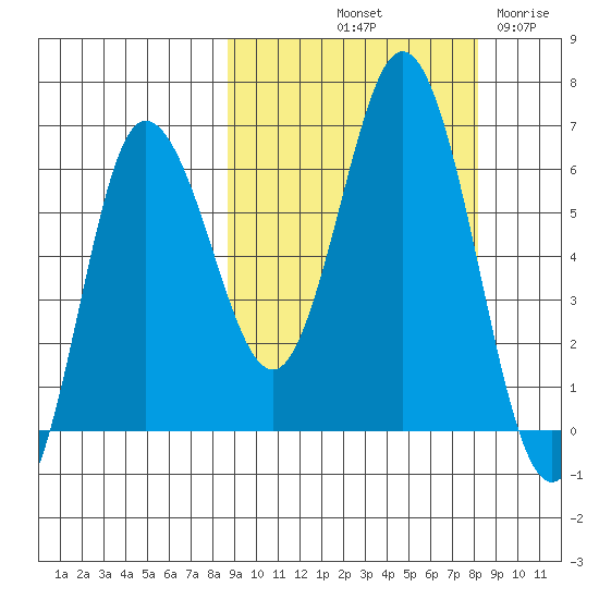 Fox Bay tide chart for Monday, October 2, 2023