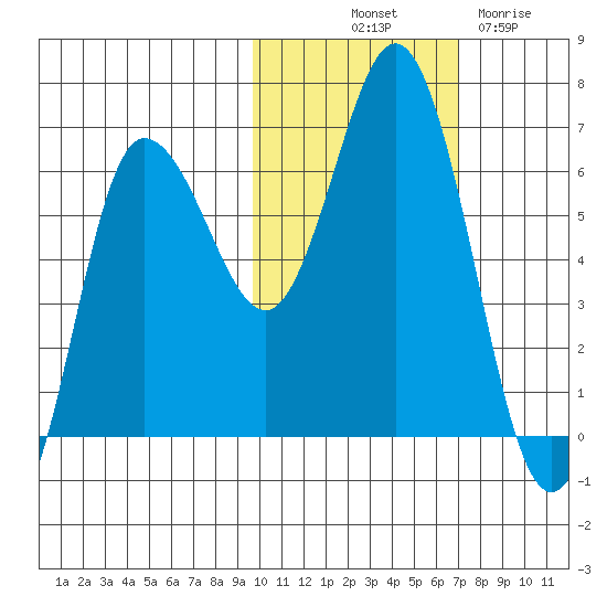 Fox Bay tide chart for Tuesday, October 31, 2023