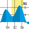 Fox Bay tide chart for Tuesday, October 31, 2023
