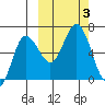 Fox Bay tide chart for Tuesday, October 3, 2023
