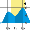 Fox Bay tide chart for Wednesday, October 4, 2023
