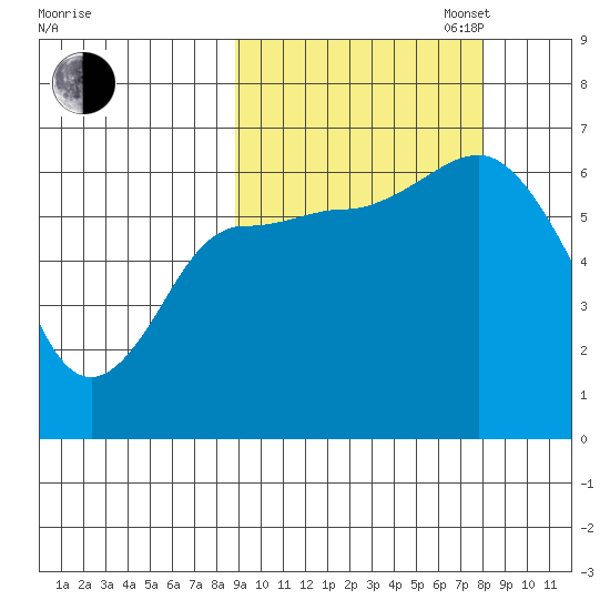 Fox Bay tide chart for Friday, October 6, 2023